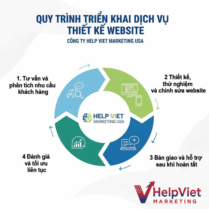 Quy trình triển khai dịch vụ thiết kế website